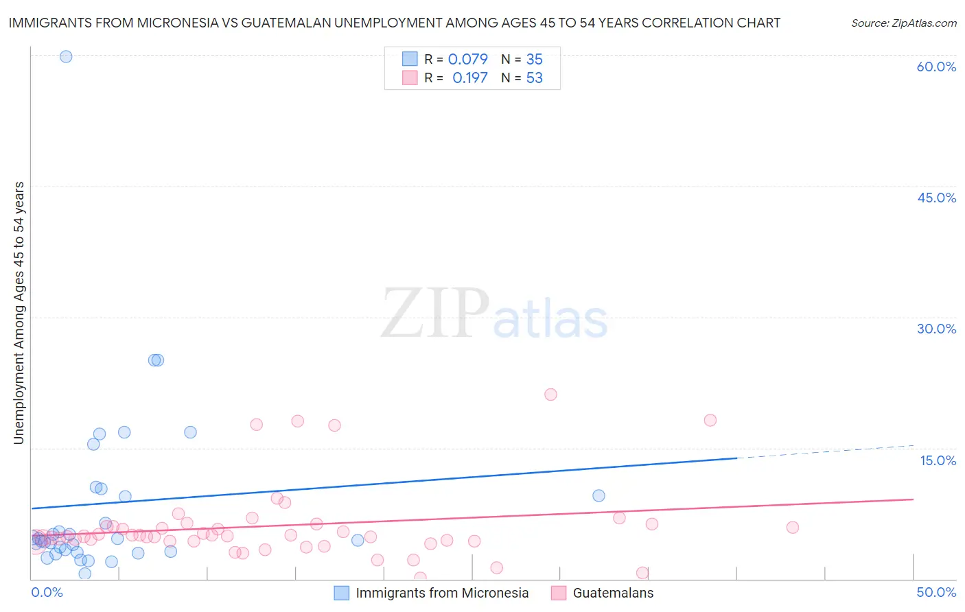 Immigrants from Micronesia vs Guatemalan Unemployment Among Ages 45 to 54 years