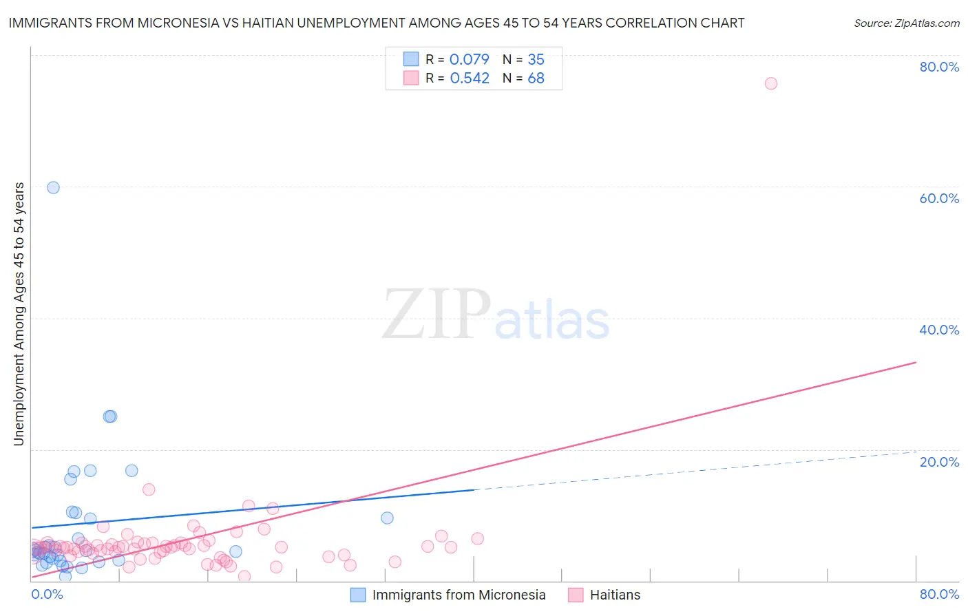 Immigrants from Micronesia vs Haitian Unemployment Among Ages 45 to 54 years