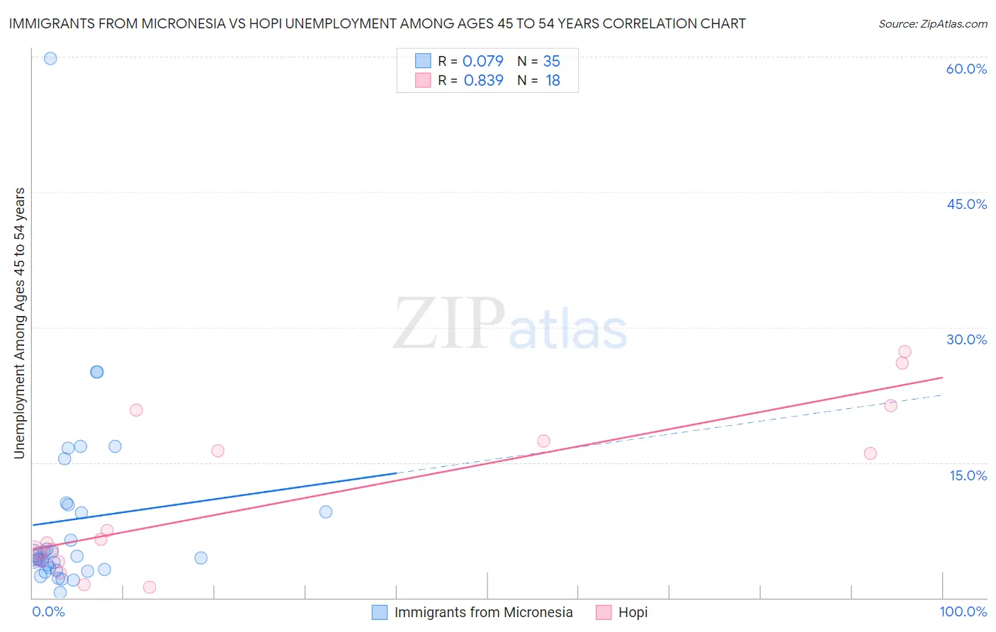 Immigrants from Micronesia vs Hopi Unemployment Among Ages 45 to 54 years