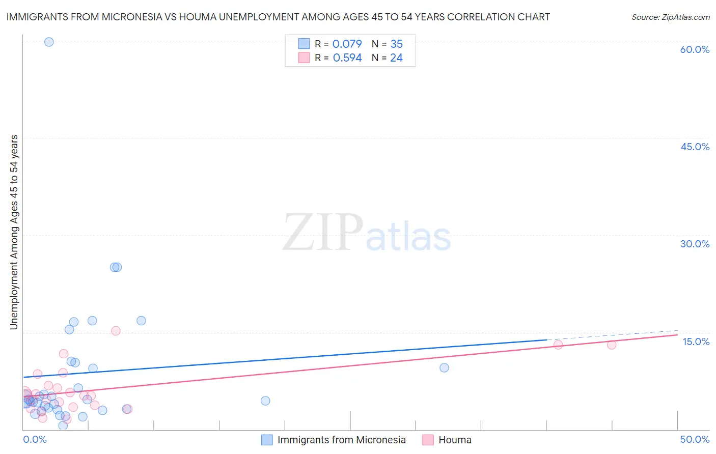 Immigrants from Micronesia vs Houma Unemployment Among Ages 45 to 54 years