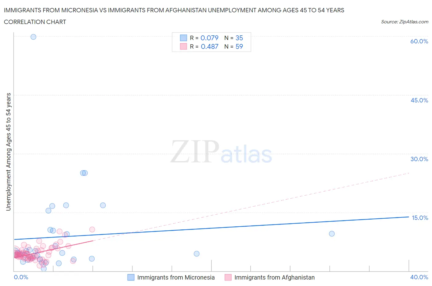 Immigrants from Micronesia vs Immigrants from Afghanistan Unemployment Among Ages 45 to 54 years