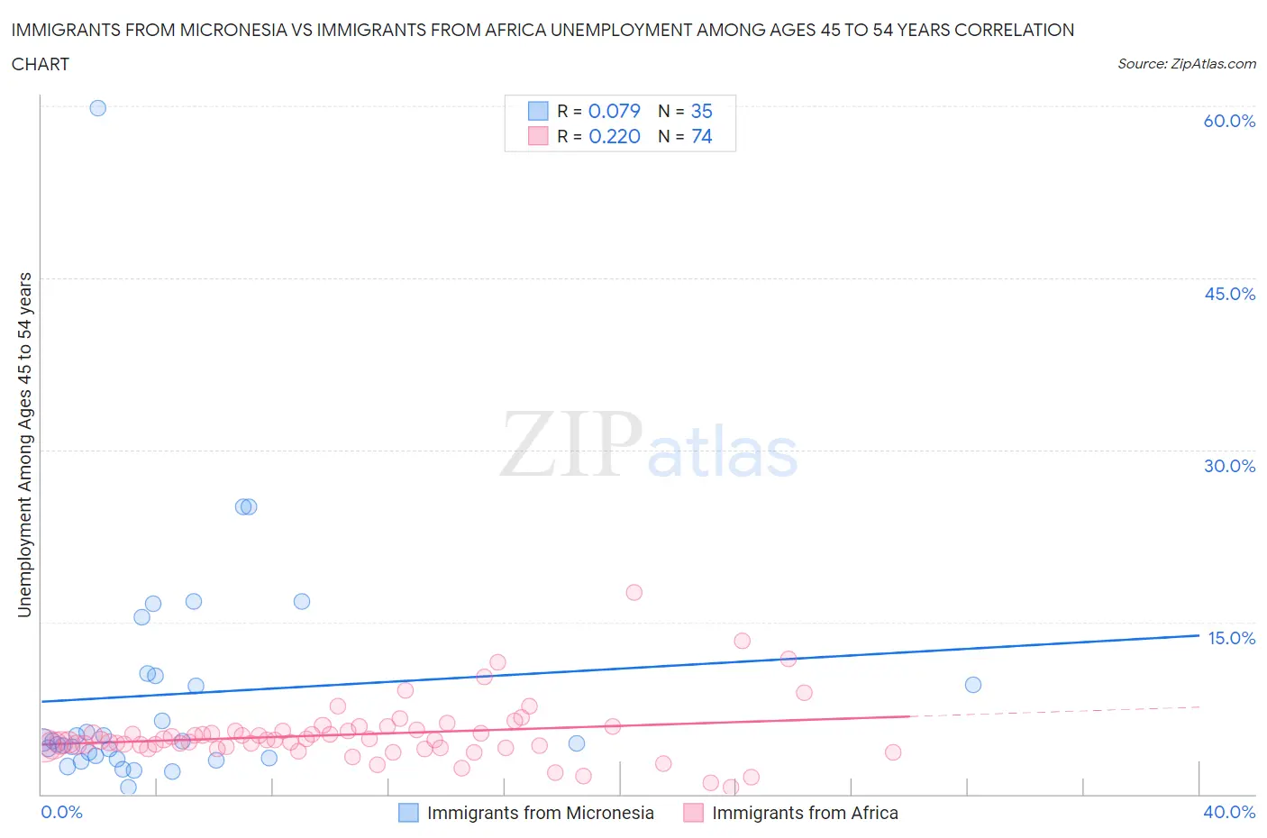 Immigrants from Micronesia vs Immigrants from Africa Unemployment Among Ages 45 to 54 years