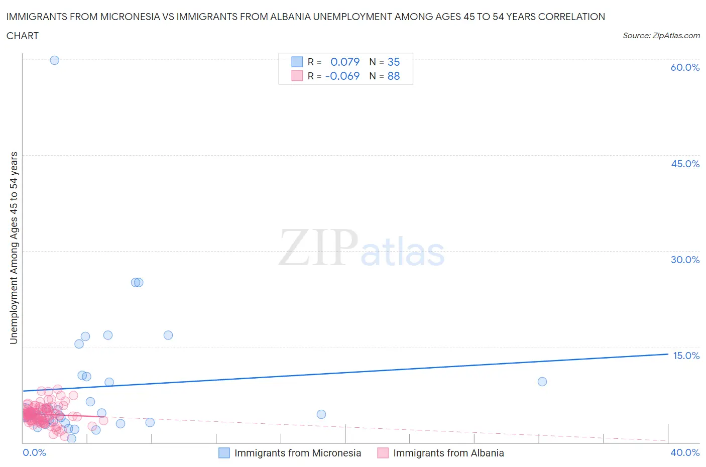 Immigrants from Micronesia vs Immigrants from Albania Unemployment Among Ages 45 to 54 years
