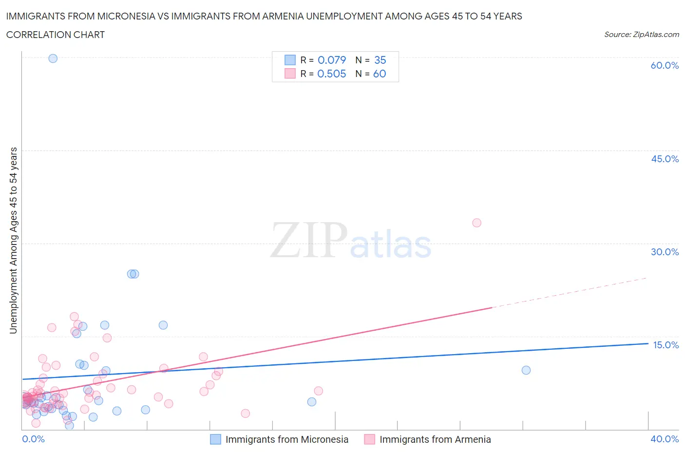 Immigrants from Micronesia vs Immigrants from Armenia Unemployment Among Ages 45 to 54 years