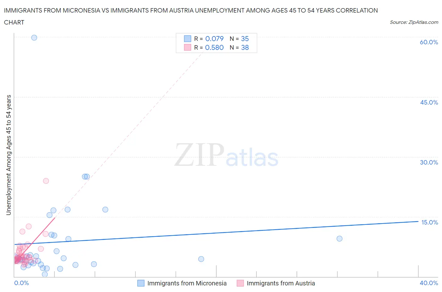 Immigrants from Micronesia vs Immigrants from Austria Unemployment Among Ages 45 to 54 years