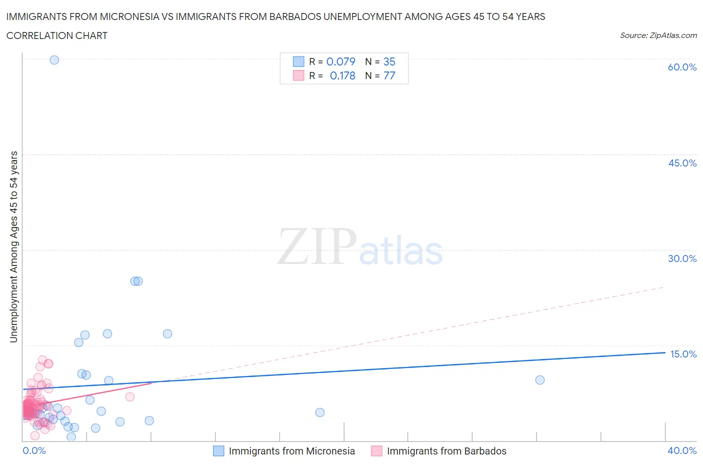 Immigrants from Micronesia vs Immigrants from Barbados Unemployment Among Ages 45 to 54 years