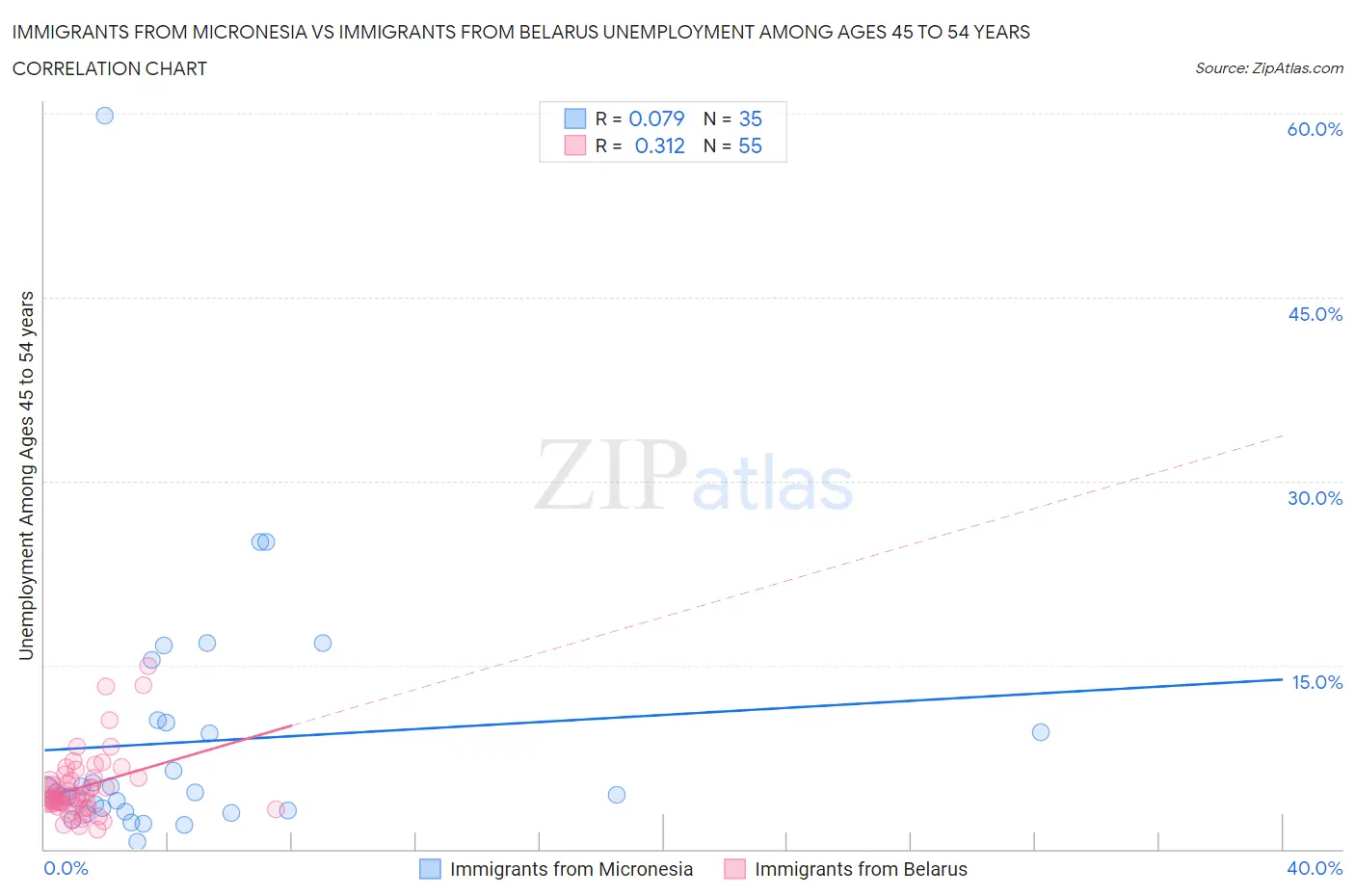 Immigrants from Micronesia vs Immigrants from Belarus Unemployment Among Ages 45 to 54 years