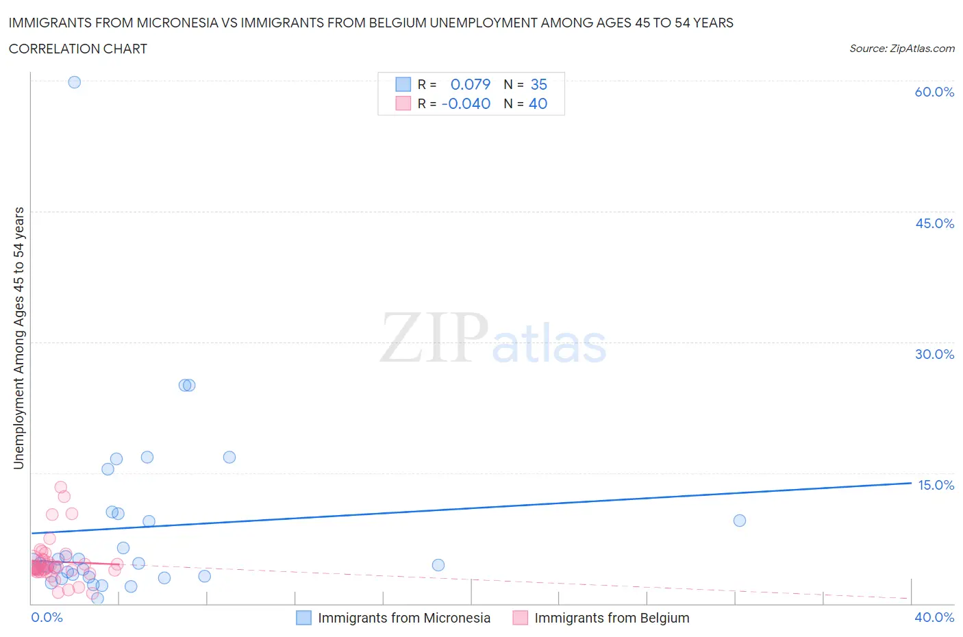 Immigrants from Micronesia vs Immigrants from Belgium Unemployment Among Ages 45 to 54 years