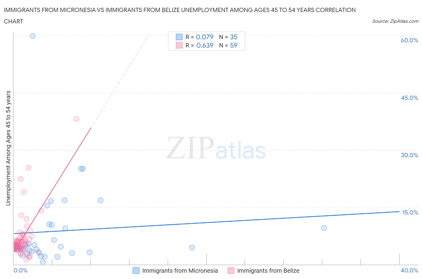 Immigrants from Micronesia vs Immigrants from Belize Unemployment Among Ages 45 to 54 years