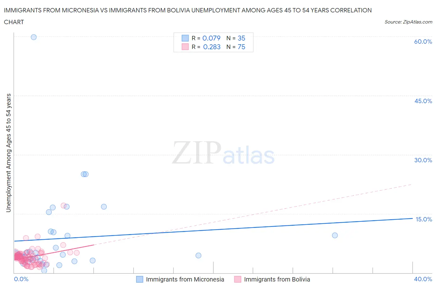 Immigrants from Micronesia vs Immigrants from Bolivia Unemployment Among Ages 45 to 54 years