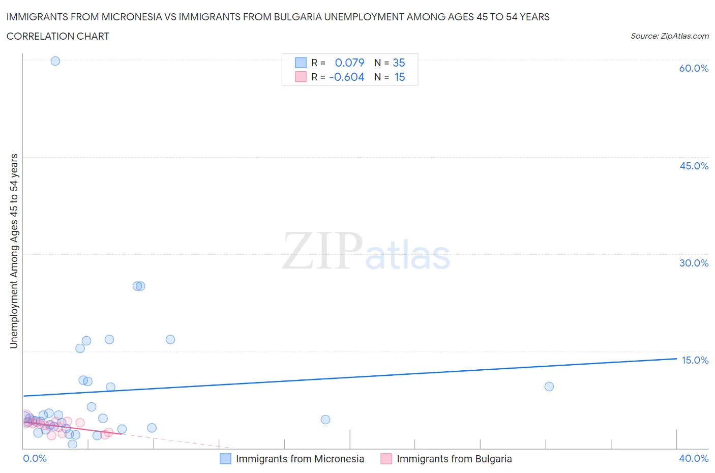 Immigrants from Micronesia vs Immigrants from Bulgaria Unemployment Among Ages 45 to 54 years