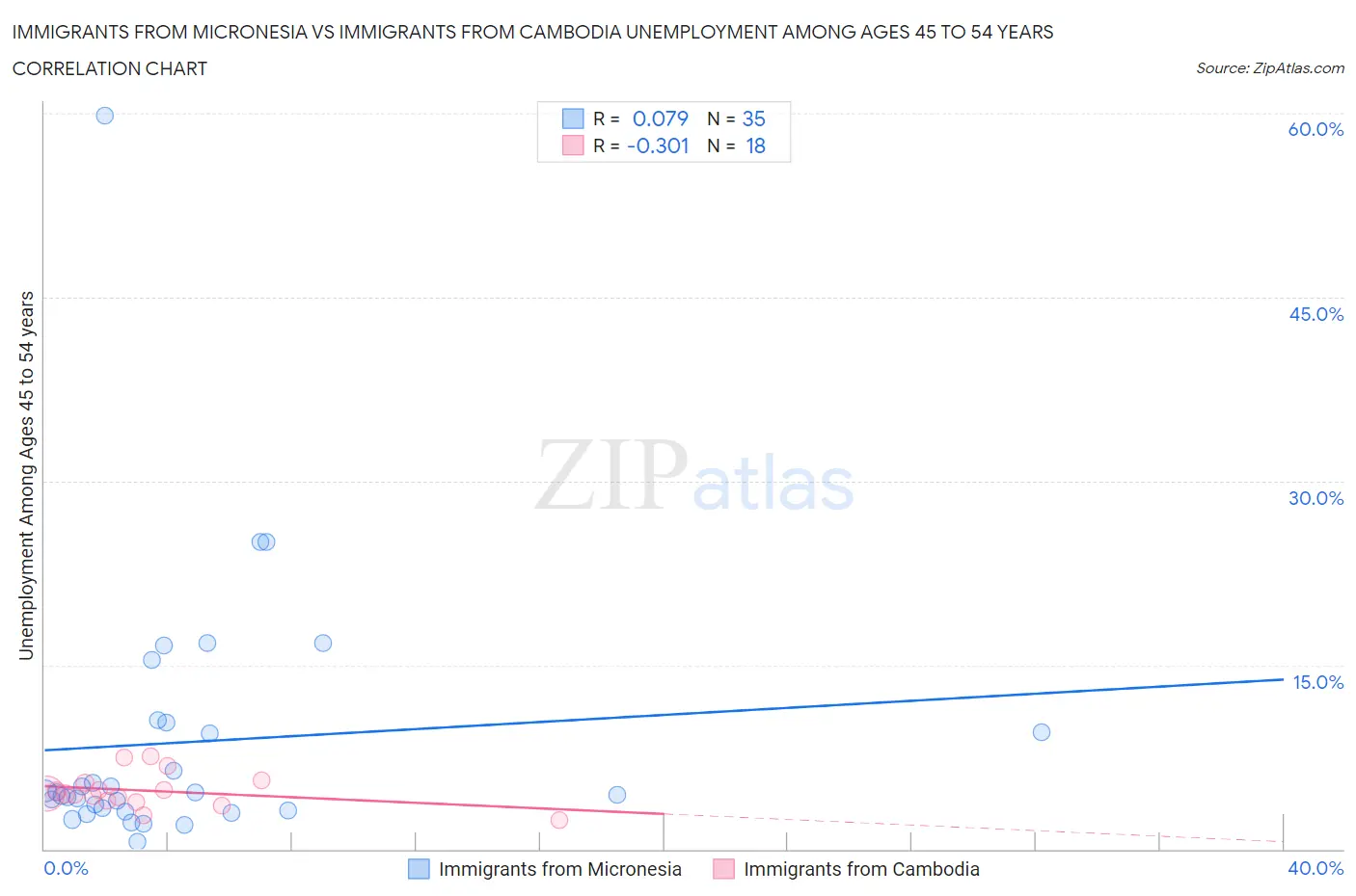 Immigrants from Micronesia vs Immigrants from Cambodia Unemployment Among Ages 45 to 54 years