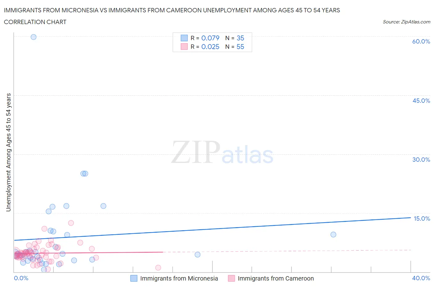 Immigrants from Micronesia vs Immigrants from Cameroon Unemployment Among Ages 45 to 54 years