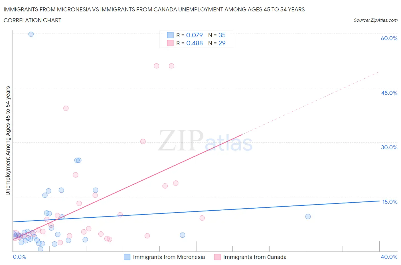 Immigrants from Micronesia vs Immigrants from Canada Unemployment Among Ages 45 to 54 years