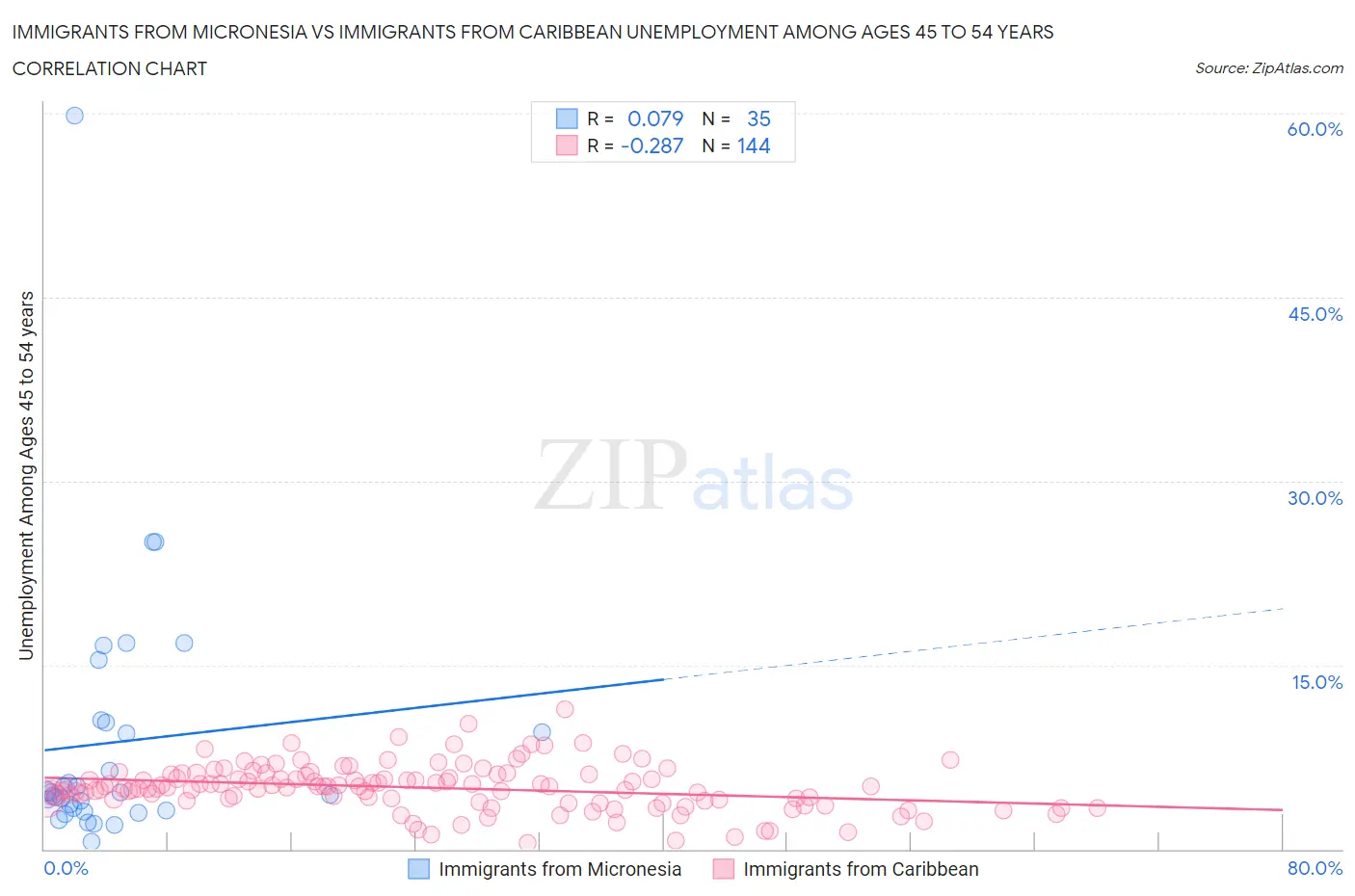 Immigrants from Micronesia vs Immigrants from Caribbean Unemployment Among Ages 45 to 54 years