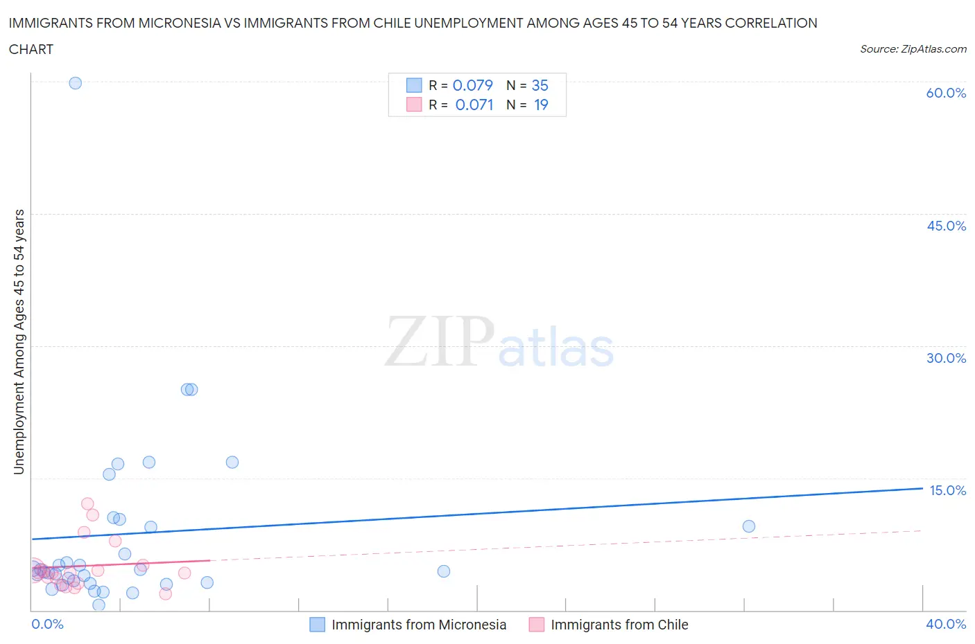 Immigrants from Micronesia vs Immigrants from Chile Unemployment Among Ages 45 to 54 years