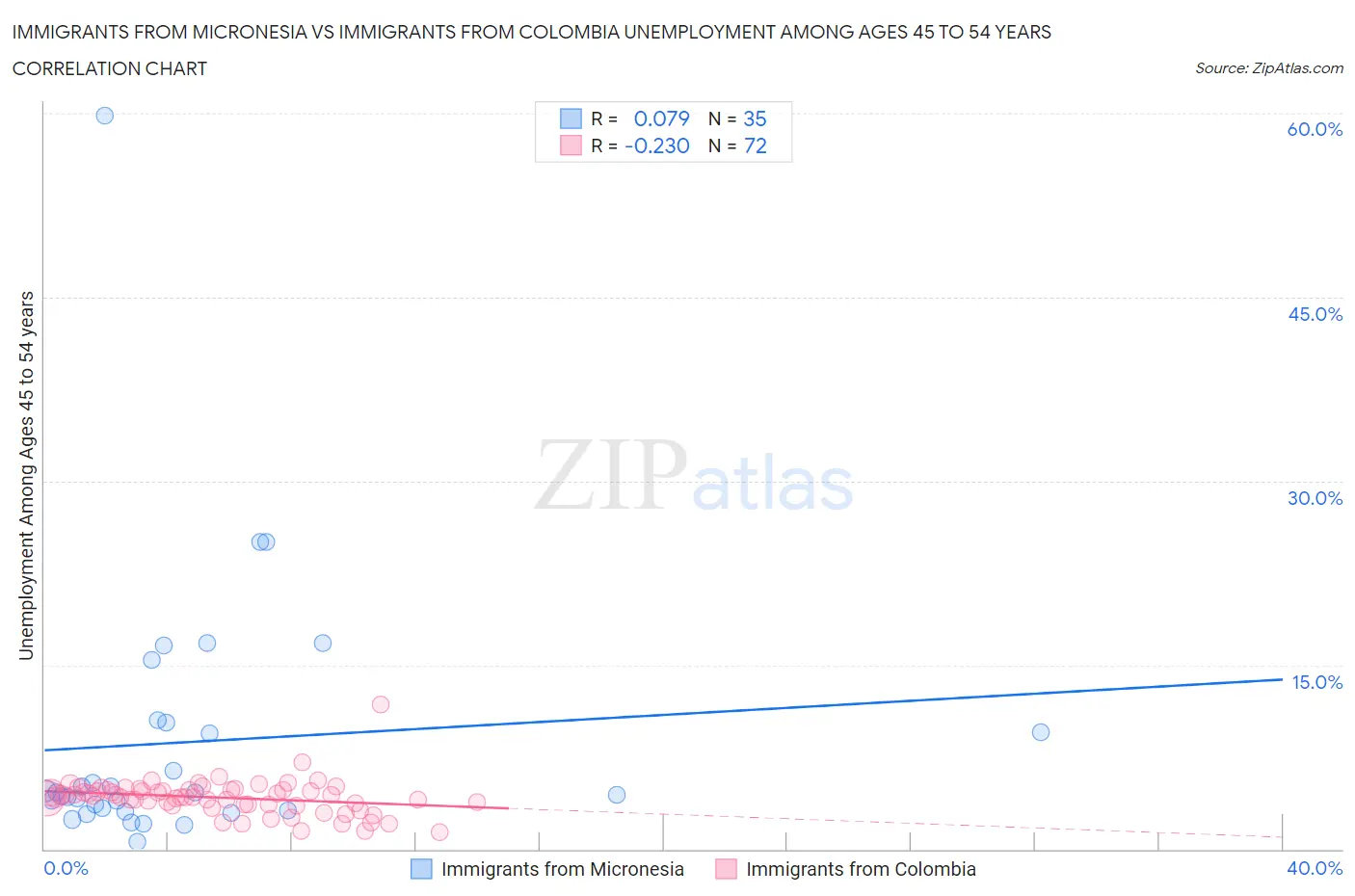 Immigrants from Micronesia vs Immigrants from Colombia Unemployment Among Ages 45 to 54 years