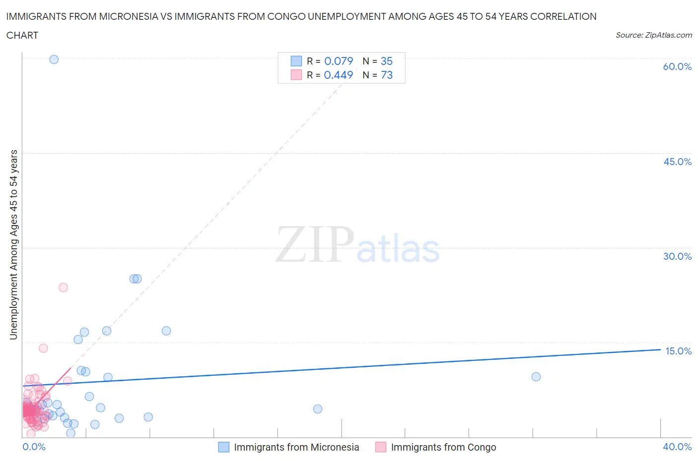 Immigrants from Micronesia vs Immigrants from Congo Unemployment Among Ages 45 to 54 years