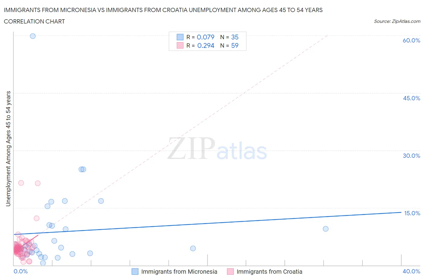Immigrants from Micronesia vs Immigrants from Croatia Unemployment Among Ages 45 to 54 years