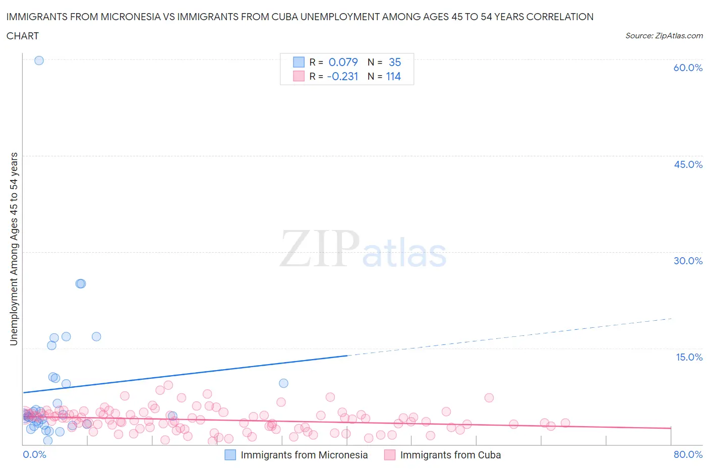 Immigrants from Micronesia vs Immigrants from Cuba Unemployment Among Ages 45 to 54 years