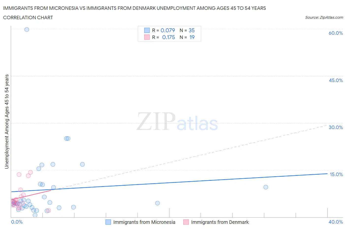 Immigrants from Micronesia vs Immigrants from Denmark Unemployment Among Ages 45 to 54 years
