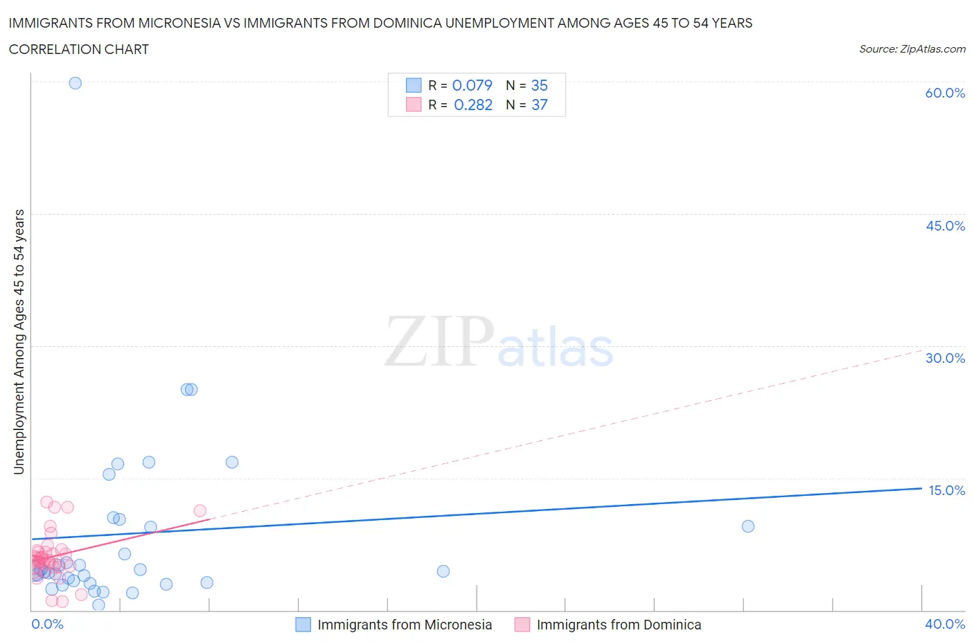 Immigrants from Micronesia vs Immigrants from Dominica Unemployment Among Ages 45 to 54 years