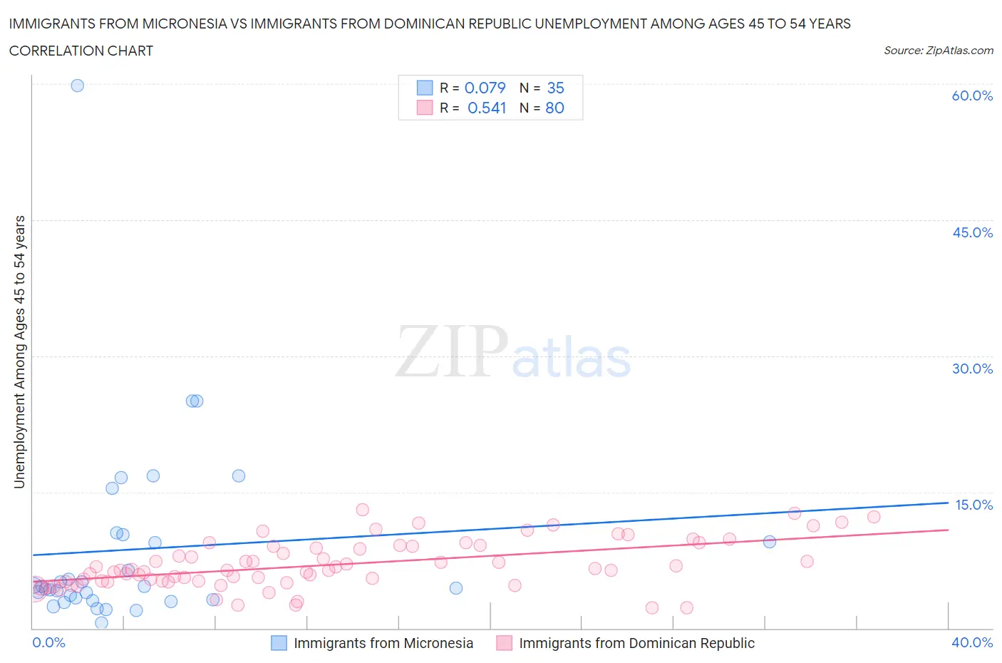 Immigrants from Micronesia vs Immigrants from Dominican Republic Unemployment Among Ages 45 to 54 years