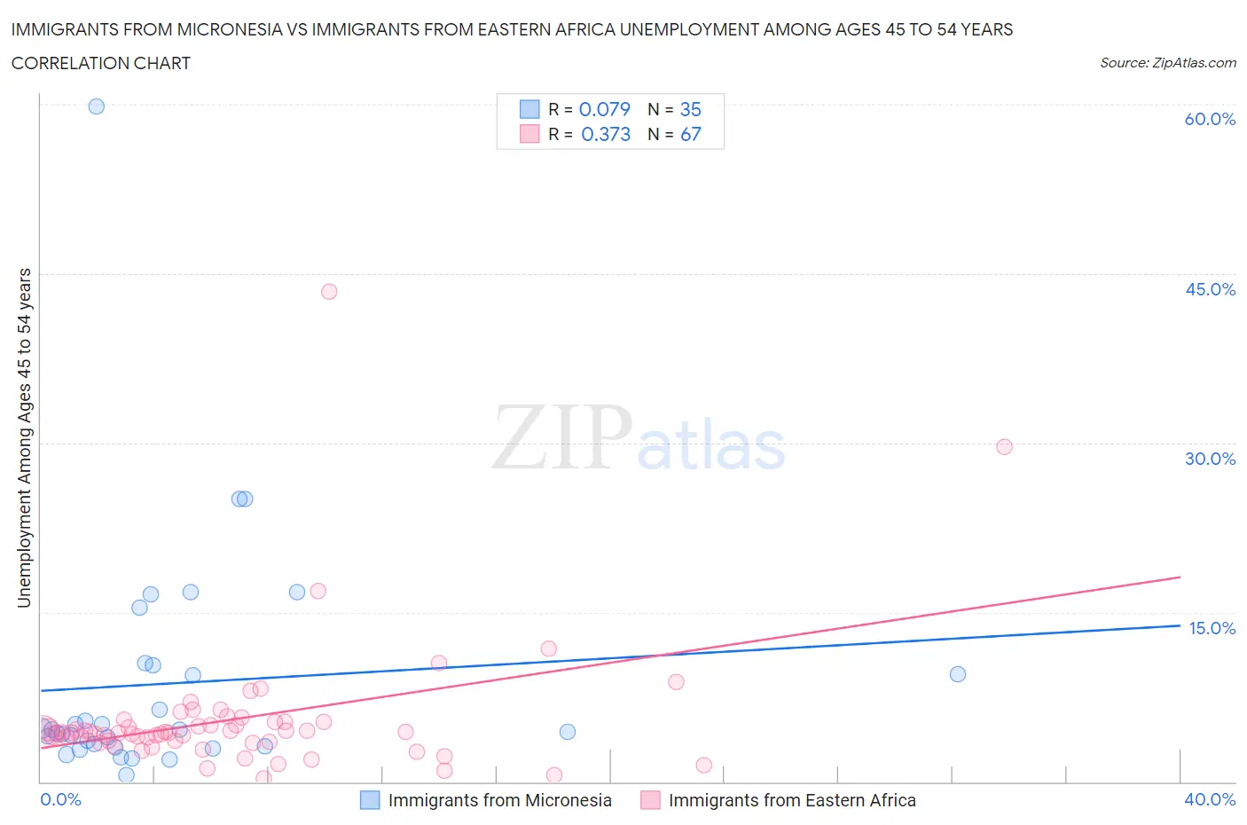 Immigrants from Micronesia vs Immigrants from Eastern Africa Unemployment Among Ages 45 to 54 years