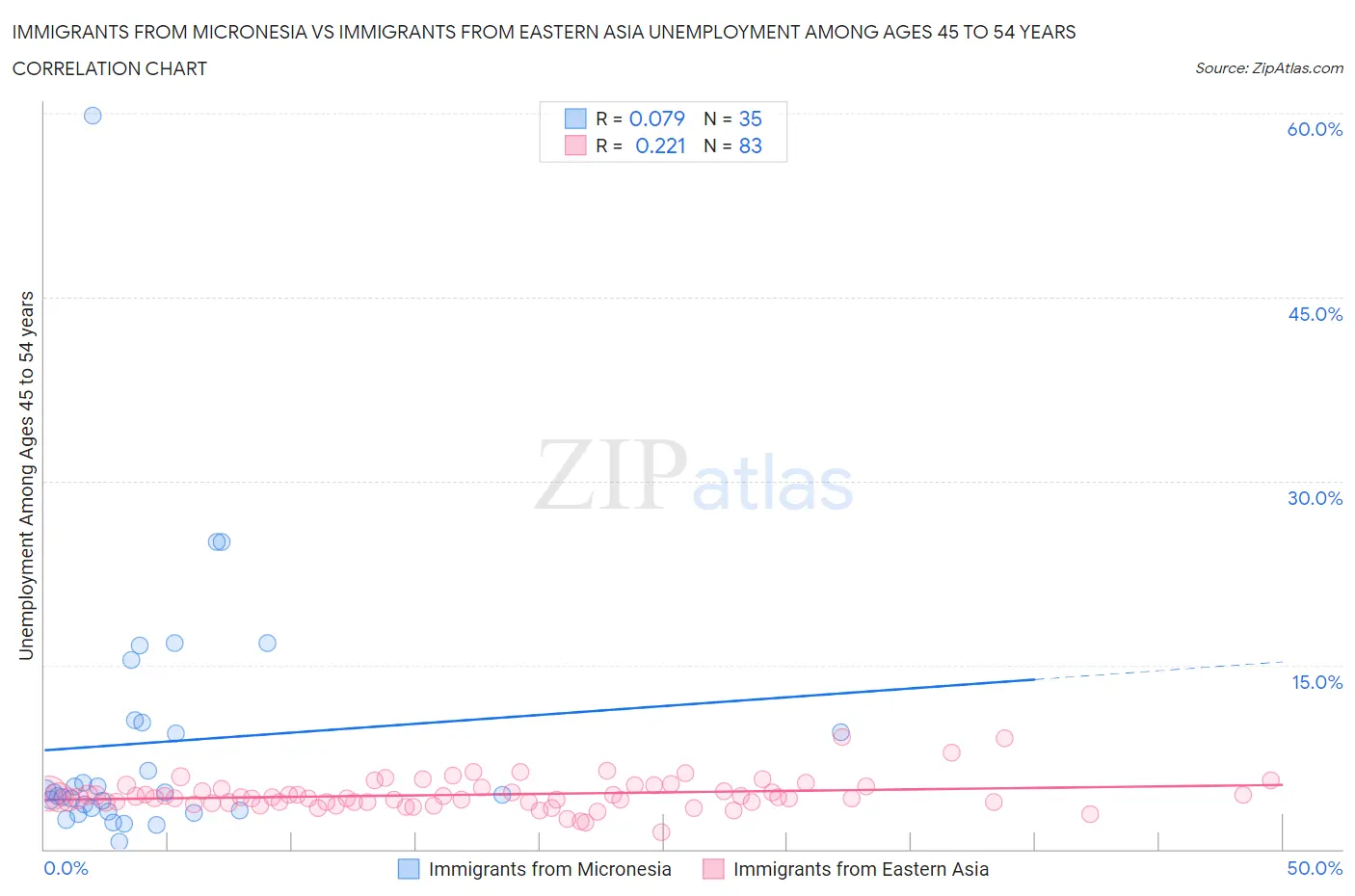 Immigrants from Micronesia vs Immigrants from Eastern Asia Unemployment Among Ages 45 to 54 years