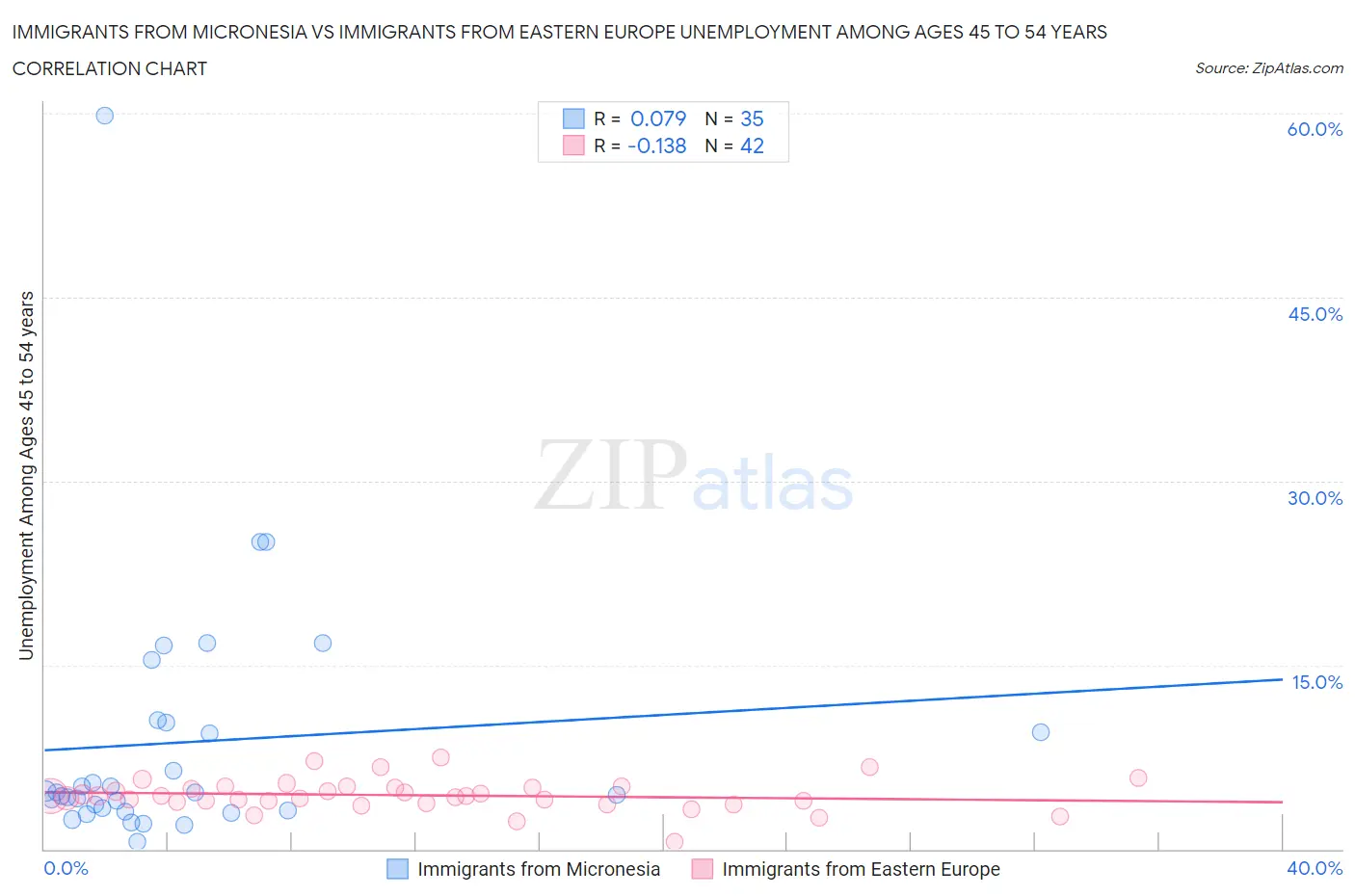 Immigrants from Micronesia vs Immigrants from Eastern Europe Unemployment Among Ages 45 to 54 years