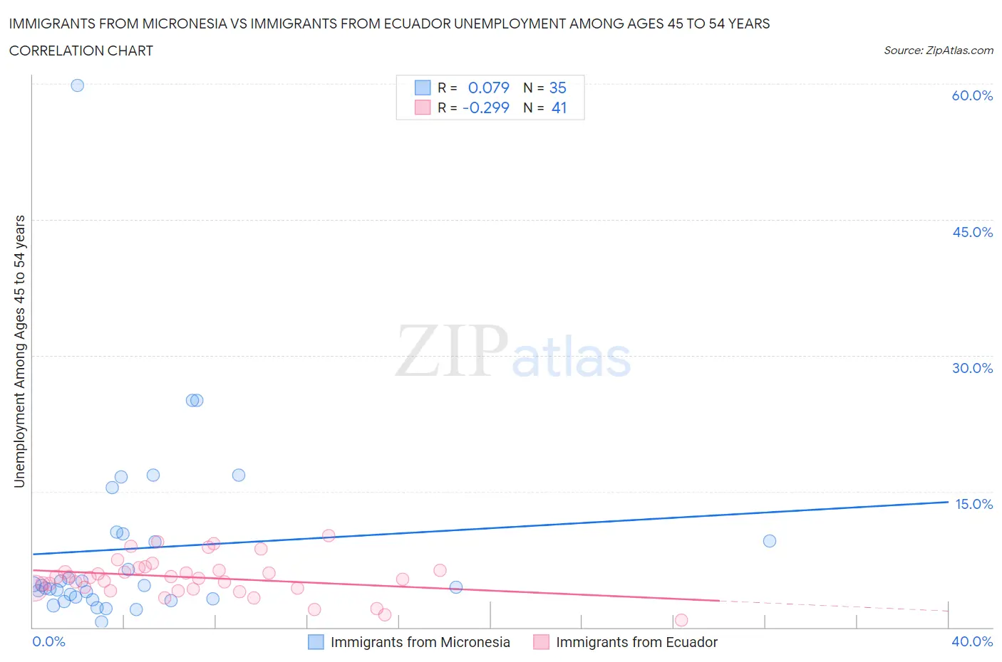 Immigrants from Micronesia vs Immigrants from Ecuador Unemployment Among Ages 45 to 54 years