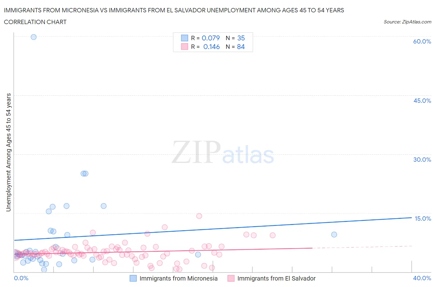 Immigrants from Micronesia vs Immigrants from El Salvador Unemployment Among Ages 45 to 54 years