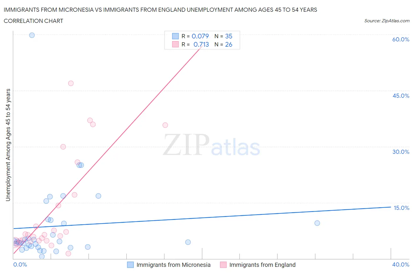 Immigrants from Micronesia vs Immigrants from England Unemployment Among Ages 45 to 54 years