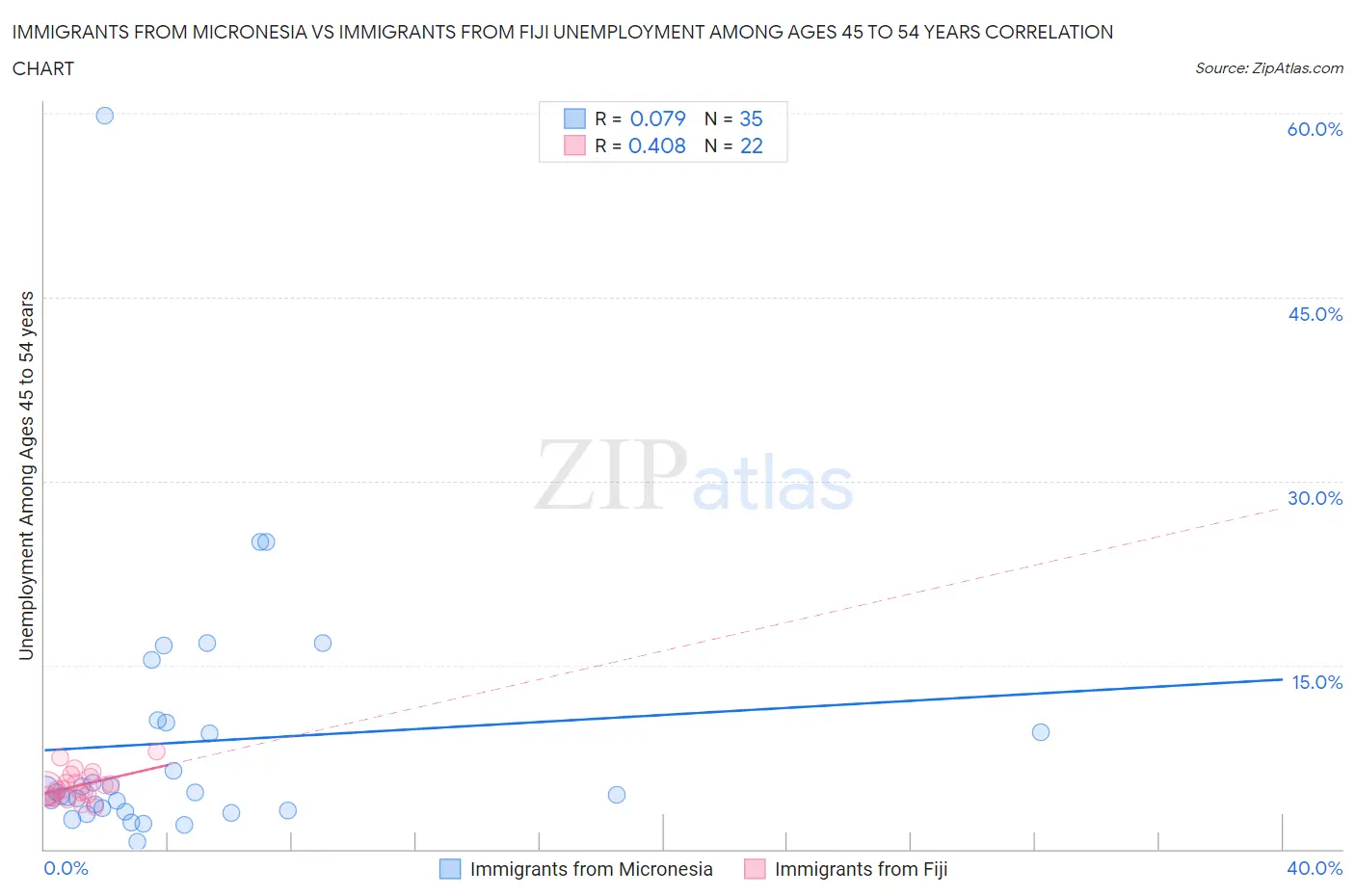 Immigrants from Micronesia vs Immigrants from Fiji Unemployment Among Ages 45 to 54 years