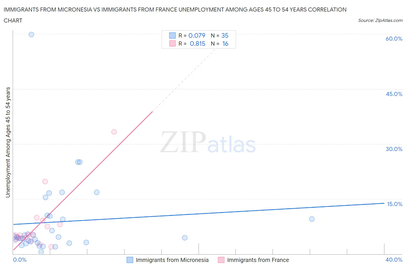 Immigrants from Micronesia vs Immigrants from France Unemployment Among Ages 45 to 54 years