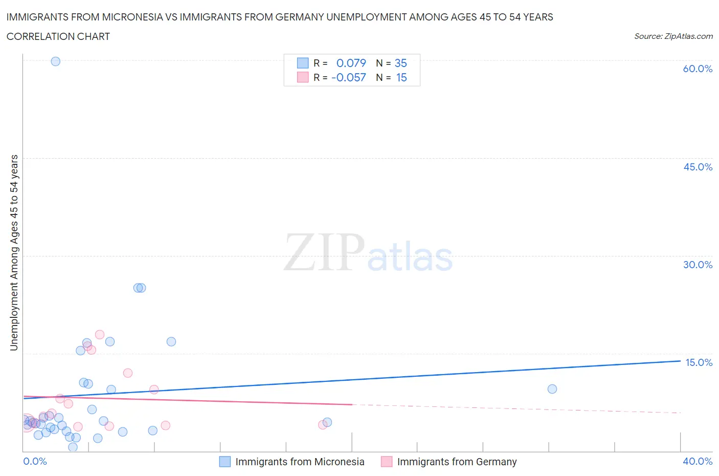 Immigrants from Micronesia vs Immigrants from Germany Unemployment Among Ages 45 to 54 years