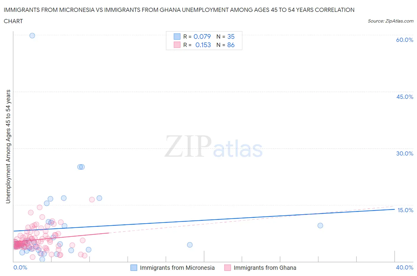 Immigrants from Micronesia vs Immigrants from Ghana Unemployment Among Ages 45 to 54 years