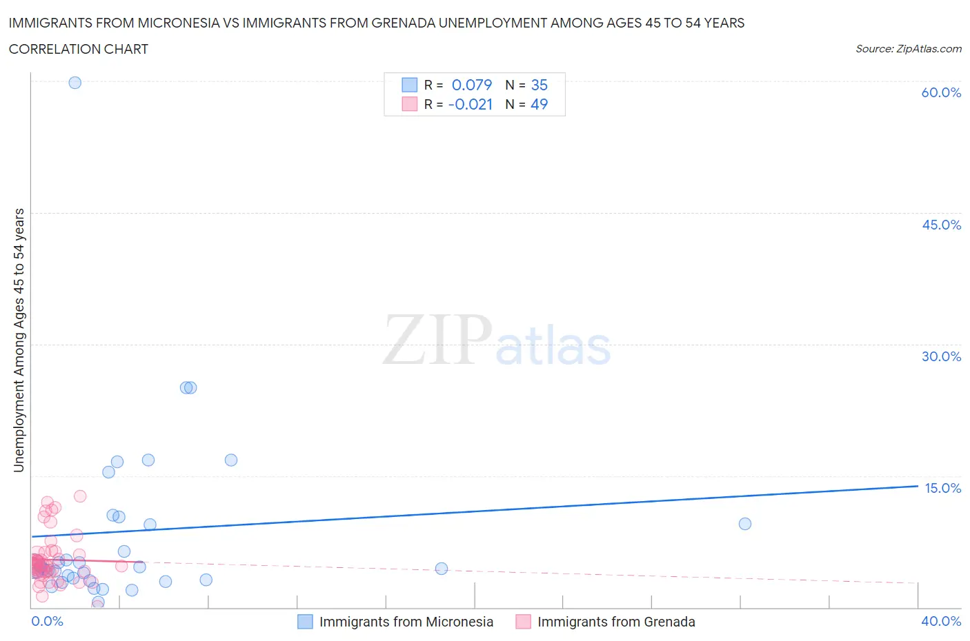 Immigrants from Micronesia vs Immigrants from Grenada Unemployment Among Ages 45 to 54 years