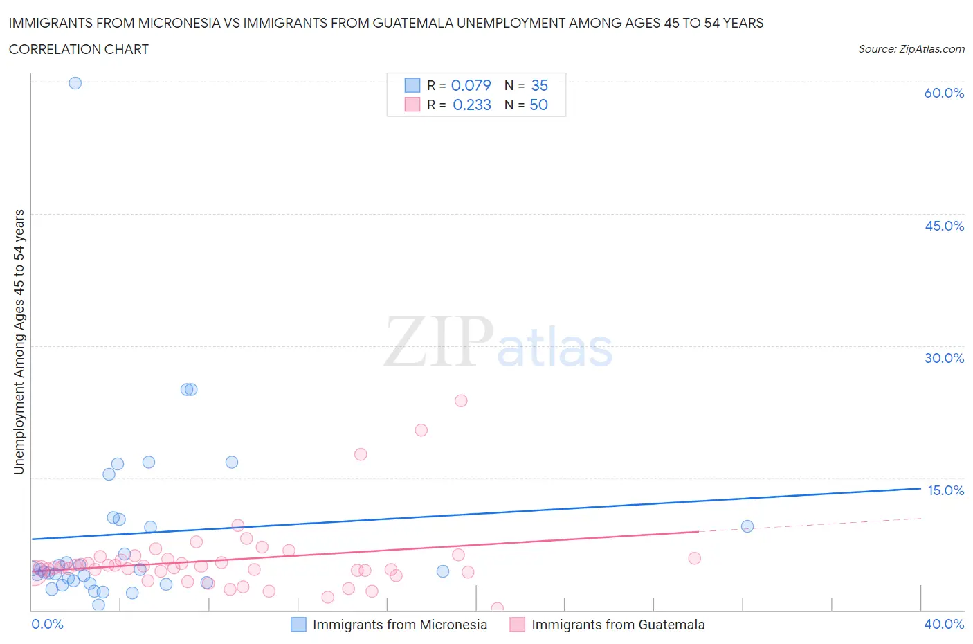 Immigrants from Micronesia vs Immigrants from Guatemala Unemployment Among Ages 45 to 54 years