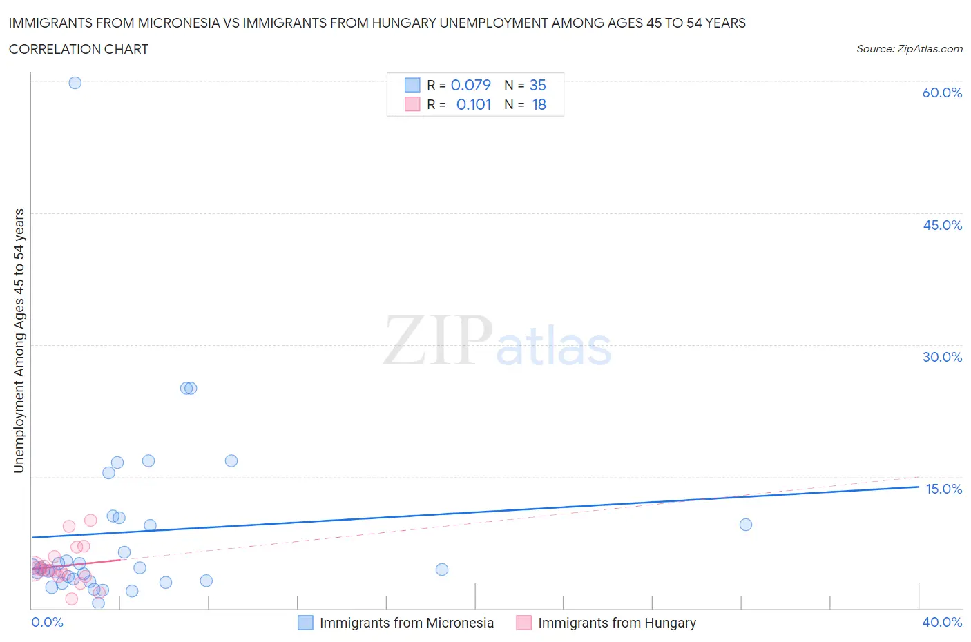 Immigrants from Micronesia vs Immigrants from Hungary Unemployment Among Ages 45 to 54 years