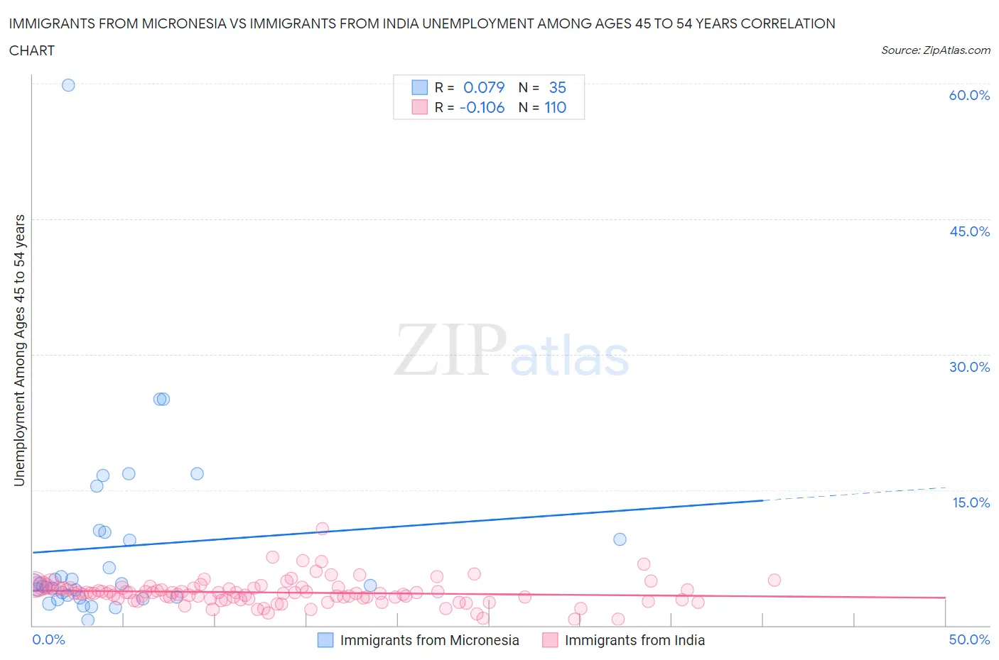 Immigrants from Micronesia vs Immigrants from India Unemployment Among Ages 45 to 54 years