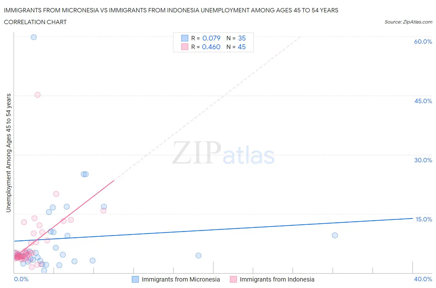 Immigrants from Micronesia vs Immigrants from Indonesia Unemployment Among Ages 45 to 54 years