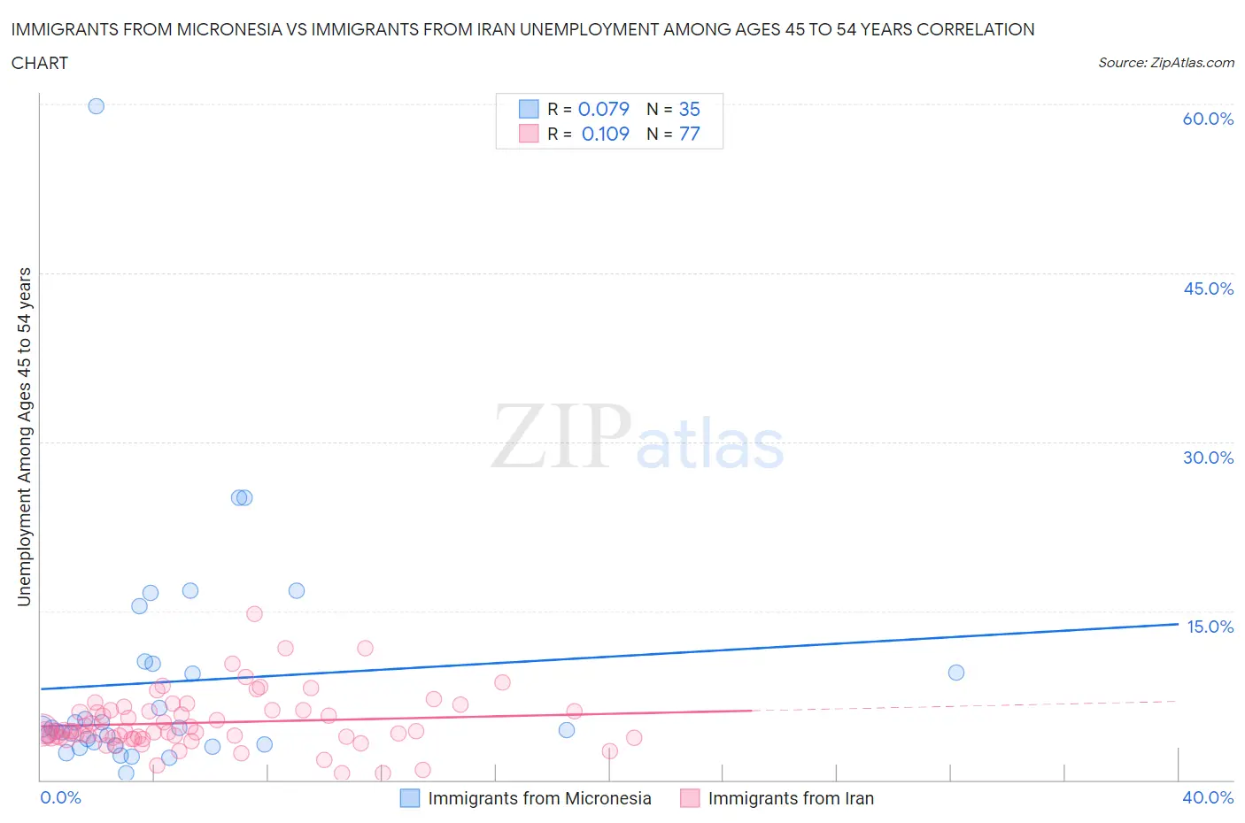 Immigrants from Micronesia vs Immigrants from Iran Unemployment Among Ages 45 to 54 years