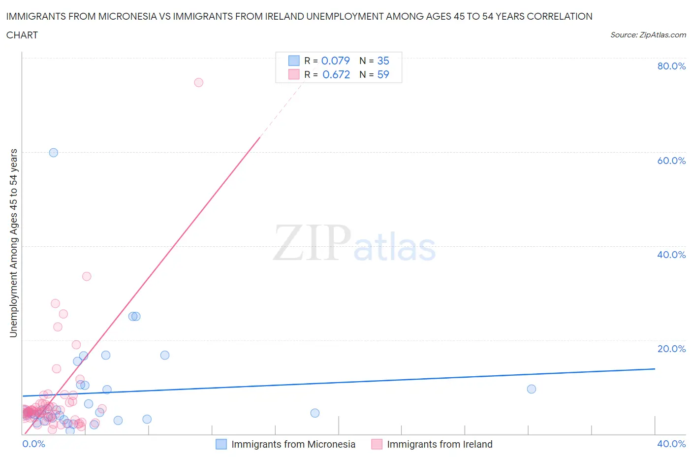 Immigrants from Micronesia vs Immigrants from Ireland Unemployment Among Ages 45 to 54 years