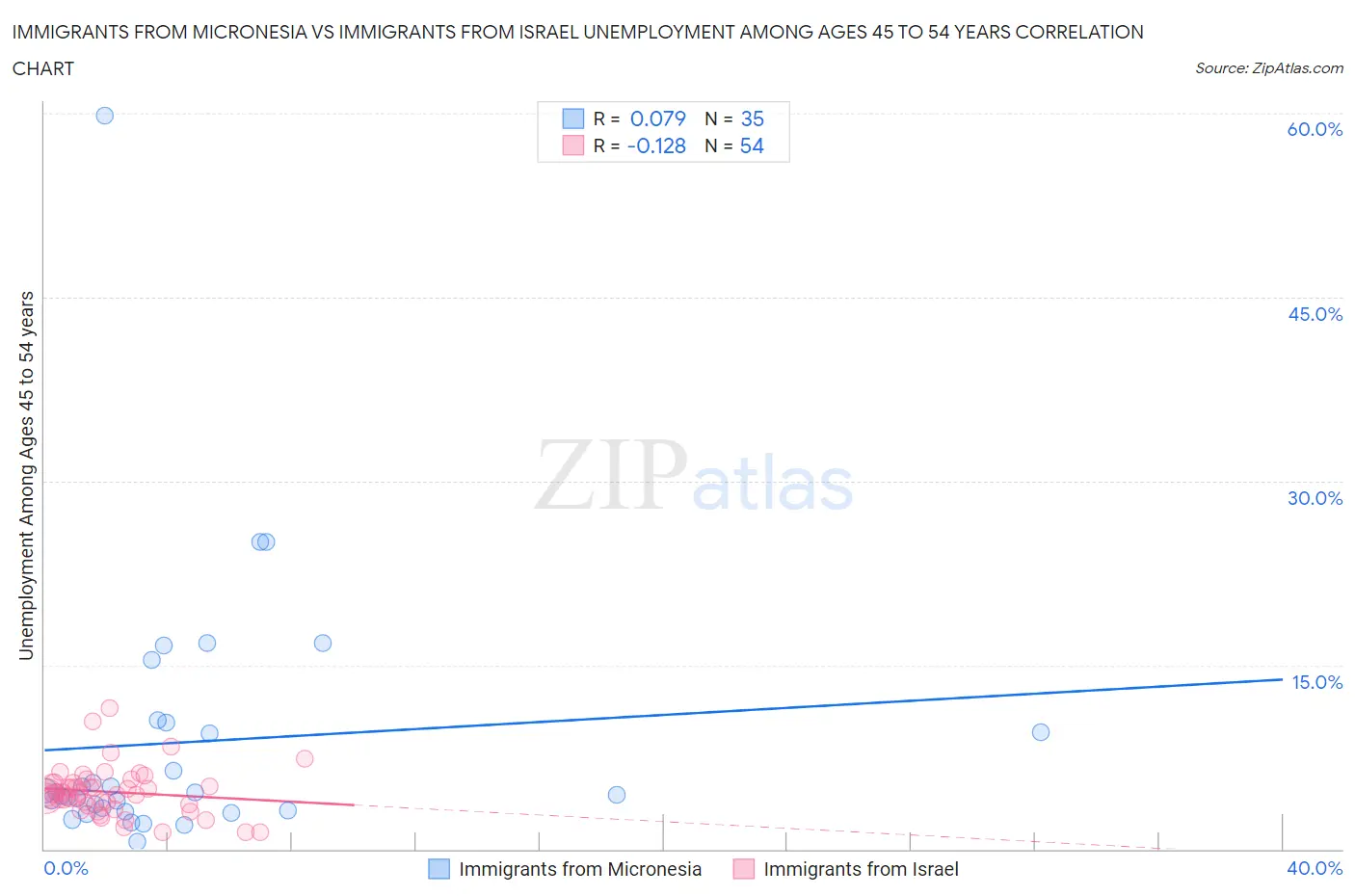 Immigrants from Micronesia vs Immigrants from Israel Unemployment Among Ages 45 to 54 years