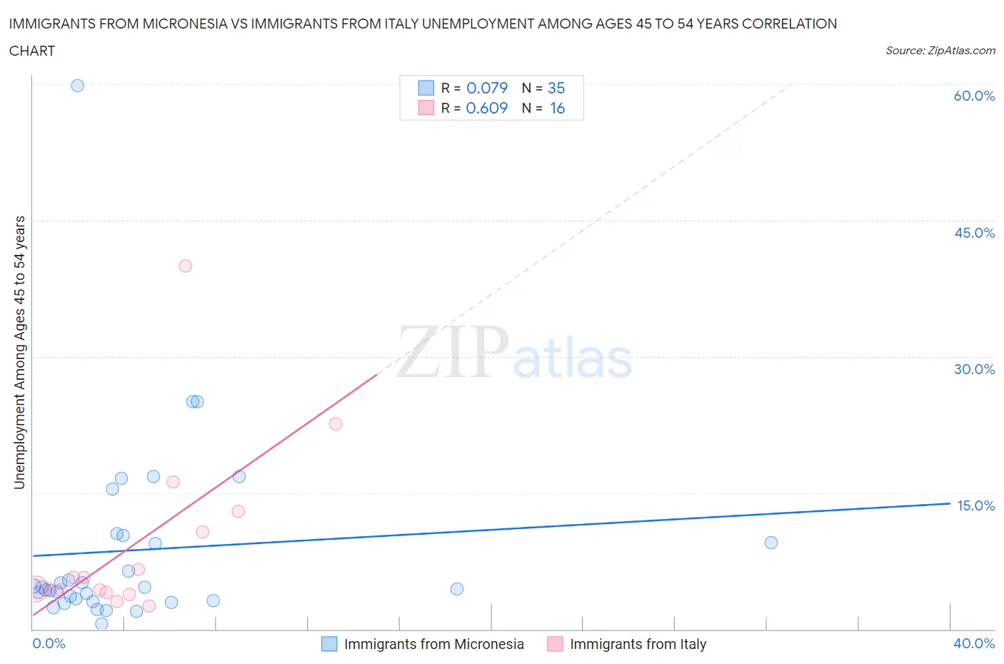Immigrants from Micronesia vs Immigrants from Italy Unemployment Among Ages 45 to 54 years