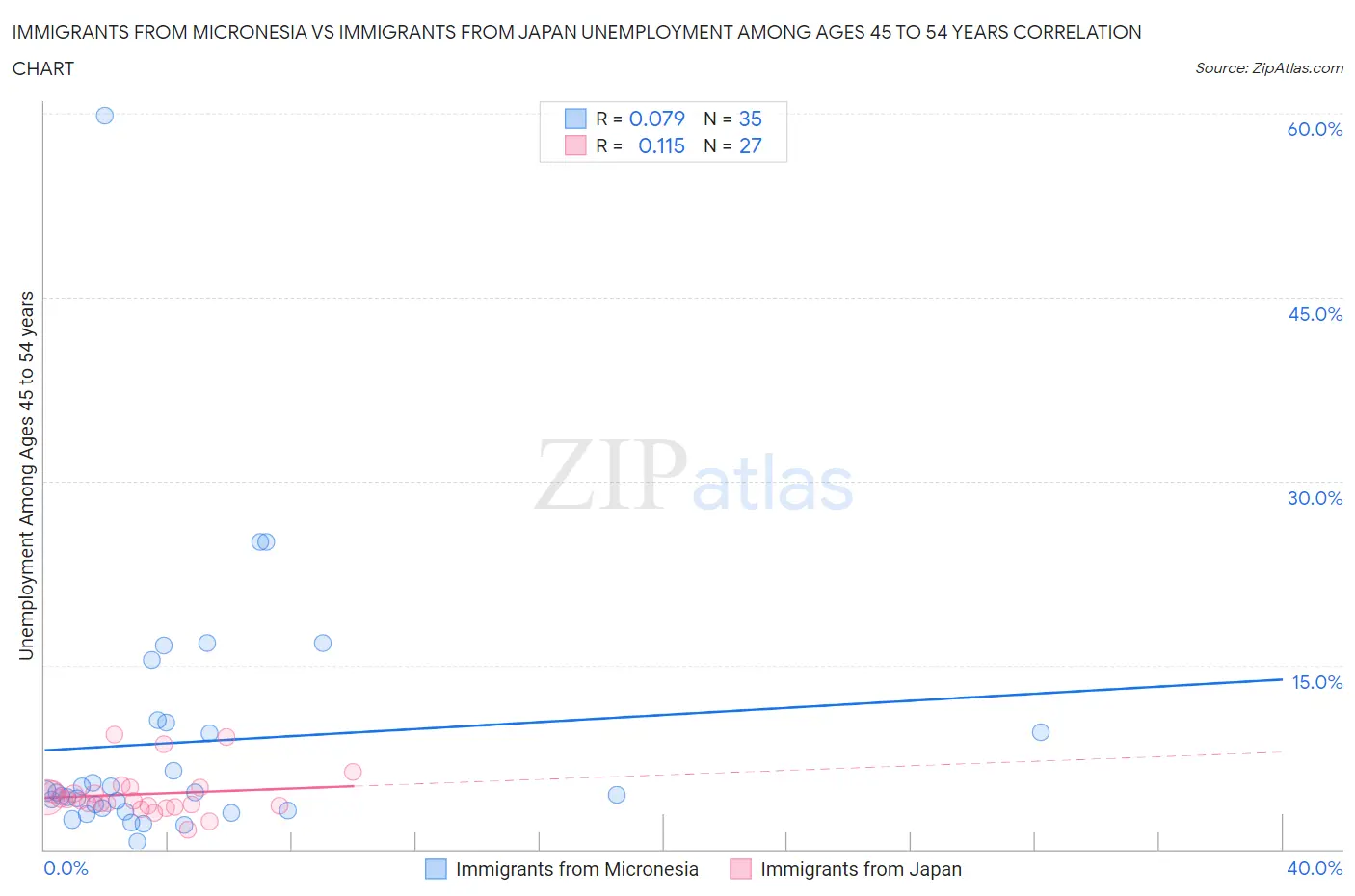 Immigrants from Micronesia vs Immigrants from Japan Unemployment Among Ages 45 to 54 years