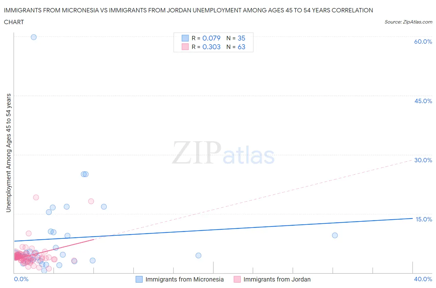 Immigrants from Micronesia vs Immigrants from Jordan Unemployment Among Ages 45 to 54 years