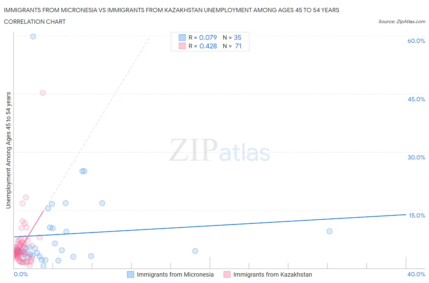 Immigrants from Micronesia vs Immigrants from Kazakhstan Unemployment Among Ages 45 to 54 years