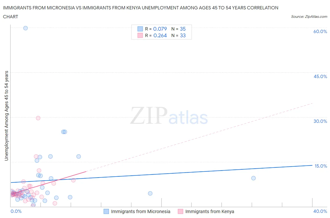 Immigrants from Micronesia vs Immigrants from Kenya Unemployment Among Ages 45 to 54 years